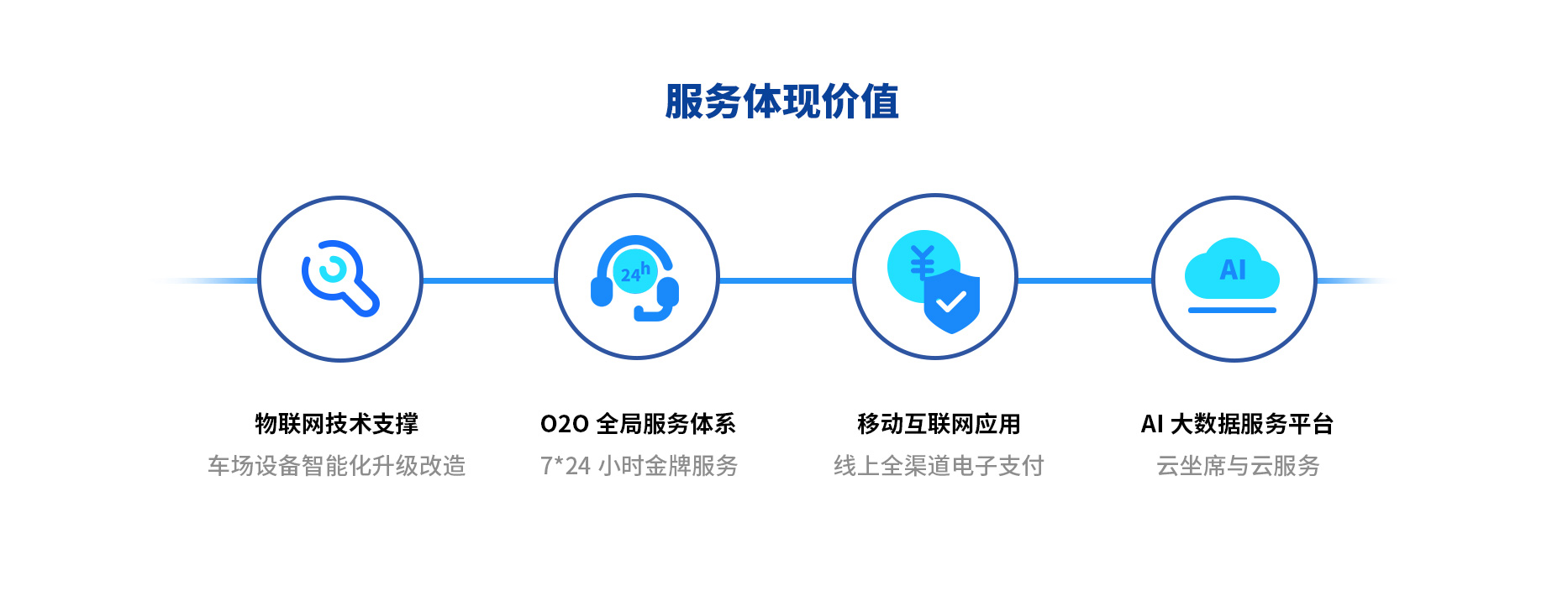 智慧停車場收費系統(tǒng)、智能停車場管理系統(tǒng)、無人收費停車場服務